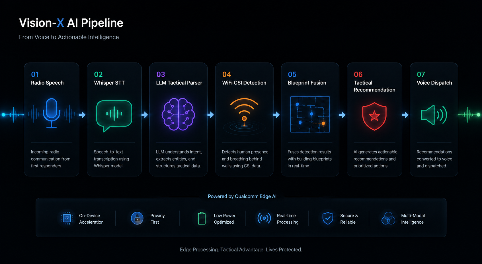 Vision-X AI/ML pipeline: raw radar echo, clutter removal, range FFT, micro-Doppler extraction, ML inference, detection JSON output